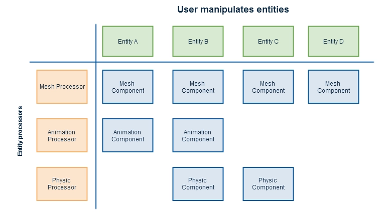 Entity component system